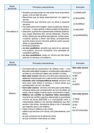 Níveis
de Escrita

Pré-silábico 2

Níveis
de Escrita

Silábico

Principais características
•	Acredita que para poder ler não pode haver duas letras
	 iguais, uma ao lado da outra.
•	Reconhece que as letras desempenham um papel na
	 escrita.
•	Compreende que somente com as letras é possível
	 escrever.
•	Faz distinções entre imagem, texto ou palavras, letras e
	 números – o signo gráfico é desvinculado do figurativo.
•	Descobre, quando lhe é apresentado materiais gráficos,
	 que coisas diferentes têm nomes diferentes. Imprime,
	 então, diferenças nas grafias das palavras, muitas vezes,
	 mudando apenas a ordem das letras, principalmente
	 quando possui pouco recursos gráficos (usam poucas
	 letras ou pseudoletras).
•	Enfrenta problemas:
-	 no eixo qualitativo: acredita que para ler ou escrever
	 uma palavra, torna-se necessária uma variedade de
	 caracteres gráficos.
-	 no eixo quantitativo: exige um mínimo de três letras
	 para ler ou escrever uma palavra.
Principais características
•	 Correspondência quantitativa de sílabas orais – uma
	 letra para cada sílaba na palavra, uma letra para cada palavra
	 na frase ou uma letra por sílaba oral, também na frase.
-	 Sem valor sonoro: escreve uma letra para representar a
	 sílaba sem se preocupar com o valor sonoro correspondente.
-	 Iniciando uma correspondência sonora: escreve uma
	 letra para cada sílaba e começa a utilizar letras que
	 correspondem ao som da sílaba.
-	 Com valor sonoro: escreve uma letra para cada sílaba,
	 utilizando letras que correspondem ao som da sílaba: às
	 vezes, usa só vogais e outras vezes, consoantes e vogais.
-	 Silábico em conflito ou hipótese falsa necessária:
	 momento de conflito cognitivo relacionado à quantidade
	 mínima de letras (BIS/ISIS) e a contradição entre a
	 interpretação silábica e as escritas alfabéticas que têm
	 sempre mais letras. Acrescenta letras e dá a impressão
	 que regrediu para o pré-silábico.
•	 Cada criança é silábica a seu modo:
- 	 silábica que escreve com riscos; com pseudoletras; com
	 letras.
-	 as que conhecem só as letras do nome.
- 	 as que conhecem mais letras ou todas.

37

Exemplos
1) AZNIRLOAP
2) NOLAZIRS
3) OLISRNLA
4) IANLSOR
5) ALNIPASOZHL

Exemplos
Sem valor sonoro
1) S O D P
2) BIE
3) TA
4) P
5) ASETI

Com valor sonoro
1) TAUA
2) KAO
3) AO
4) H
5) E OT UO D KAO.

 