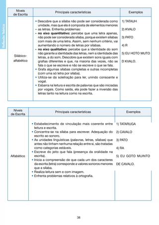 Níveis
de Escrita

Silábicoalfabético

Níveis
de Escrita

Alfabético

Principais características

Exemplos

• Descobre que a sílaba não pode ser considerada como
	 unidade, mas que ela é composta de elementos menores
–	as letras. Enfrenta problemas:
-	 no eixo quantitativo: percebe que uma letra apenas,
	 não pode ser considerada sílaba, porque existem sílabas
	 com mais de uma letra. Assim, sem nenhum critério, vai
	 aumentando o número de letras por sílabas.
-	 no eixo qualitativo: percebe que a identidade do som
	 não garante a identidade das letras, nem a identidade das
	 letras, a do som. Descobre que existem sons iguais com
	 grafias diferentes e que, na maioria das vezes, não se
	 fala o que se escreve e não se escreve o que se fala.
•	Grafa algumas sílabas completas e outras incompletas
	 (com uma só letra por sílaba).
•	Utiliza-se da soletração para ler, unindo consoante e
	 vogal.
•	Esbarra na leitura e escrita de palavras que são iniciadas
	 por vogais. Como saída, ela pode fazer a inversão das
	 letras tanto na leitura como na escrita.

1) TATAUH
2) KVALO
3) PATO
4) R
5) EU HOTO MUTO
D KVALO.

Principais características

•	Estabelecimento de vinculação mais coerente entre
	 leitura e escrita.
•	Concentra-se na sílaba para escrever. Adequação do
	 escrito ao sonoro.
•	As unidades linguísticas (palavras, letras, sílabas) que
	 antes não tinham nenhuma relação entre si, são tratadas
	 como categorias estáveis.
•	Escreve do jeito que fala (presença da oralidade na
	 escrita).
•	Inicia a compreensão de que cada um dos caracteres
	 da escrita (letra) corresponde a valores sonoros menores
	 que a sílaba.
•	Realiza leitura sem e com imagem.
•	Enfrenta problemas relativos à ortografia.

38

Exemplos

1) TATARUGA
2) CAVALO
3) PATO
4) RA
5) EU GOTO MUIN­ O
T
DE CAVALO.

 