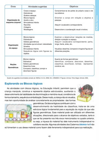 Eixos

Organização do
esquema corporal

Organização
do espaço

Noções
Geométricas

Objetivos

Atividades sugeridas
Corpo e espaço
Dobraduras
Quebra-cabeças
Blocos lógicos
Acerte o alvo
Brincadeiras infantis
Recortes
Colagens
Modelagens

Conscientizar-se de partes do próprio corpo e de
sua estatura

Blocos lógicos
Dobraduras
Sólidos geométricos
Atividades que envolvam: lateralidade
Simetria
Brincadeiras infantis
Sequência lógica com figuras ou
objetos

Explorar e desenvolver relações de medida,
direção e posição no espaço.
Adquirir vocabulário correspondente: perto,
longe, frente, atrás, etc.

Blocos Lógicos
Dobradura
Sólidos geométricos
Desenhos livres
Comparar, classificar, compor e
decompor figuras

Quanto às formas geométricas:
Identificar, comparar, descrever, desenhar,
classificar, reconhecer, nomear, representar
construir, etc.

Orientar o corpo em relação a objetos e
pessoas.
Adquirir vocabulário correspondente.
Desenvolver a coordenação visual e motora.

Visualizar, desenhar, comparar e imaginar figuras em
diferentes posições.

Quadro de sugestões de atividades extraído de: SMOLE, K.C.S.; DINIZ, M.I.; CÂNDIDO, P. Figuras e formas. Porto Alegre: Artmed, 2000.

Explorando os Blocos lógicos
As atividades com blocos lógicos, na Educação Infantil, permitem que a
criança manipule, construa e represente objetos estruturados, auxiliando o
desenvolvimento de habilidades de discriminação e memória visual, constância de
forma e tamanho, sequência e simbolização. Desse modo, a criança não só visualiza,
mas tem oportunidade de analisar concretamente as propriedades das formas
geométricas. Os blocos lógicos contribuem com o
desenvolvimento da habilidade de classificar, trata-se de uma
estrutura lógica fundamental para a aquisição da noção do que são
figuras geométricas. Esse material pode ser utilizado em diferentes
situações, direcionado para o alcance de objetivos variados, tanto é
que se faz presente nos três eixos mencionados no quadro anterior,
ou seja, a riqueza do material faz dele instrumento indispensável no
cotidiano escolar. Algumas atividades dos Cadernos Adoleta I e II não
só fomentam o uso desse material como fazem dele ferramenta indispensável para sua realização.

45

 