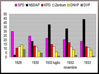 SPD

50
45
40
35
30
25
20
15
10
5
0

NSDAP

KPD

Zentrum

DNVP

DVP

La vittoria elettorale della NSDAP

1928

1930

1932 luglio

1932
novembre

1933

 