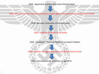 1918 : Appointed as police spy, meets Dietrich Ekart
1924:Sent to Prison for treason and trying to revolt against the government, writes Mein Kampf
1933: Becomes Chancellor of German party
1935: Violation of Treaty of Versailles
1939 : Holocaust “The Final Solution” to Jewish Problem
1941: Violates non aggression pact and attacks Soviet Union
1945: Commits suicide in bunker at age of 56
 