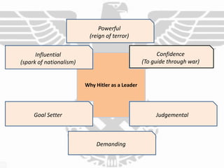 Why Hitler as a Leader
Influential
(spark of nationalism)
Confidence
(To guide through war)
Goal Setter Judgemental
Powerful
(reign of terror)
Demanding
 