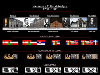 Auerspeg Palace - 1732 Neue Hofburg - 1881 Semperoper Dresen - 1877 Karlsplatz Station - 1898
Art NouveauNeo-RenaissanceNeo-BaroqueBaroque
Johann Hildebrandt Semper GottfriedKarl von Hasenauer Otto Wagner Adolf Loos
Auerspeg Palace - 1732 Auerspeg Palace - 1732
Pre-Modern
Semperoper Dresen - 1877 Karlsplatz Station - 1898
Viennese – Cultural Analysis
1700 - 1900
SOCIAL STATUS
GOVERNMENT INFLUENCE
POPULATION INFLUENCE
 