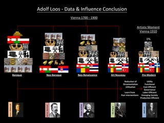 Adolf Loos - Data & Influence ConclusionJohannHildebrandt
KarlvonHasenauer
SemperGottfried
AdolfLoos
Pre-Modern
OttoWagner
0%
Art NouveauNeo-RenaissanceNeo-BaroqueBaroque Pre-Modern
Vienna 1700 - 1900
Vienna 1910
Reduction of
Ornamentation
Utilization
Utility
Functional
Cost-Efficient
Governance
Labor-Efficient
Emerging Society
Production Efficient
Learn from
Past interventions
Artistic Moment
 