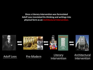 Adolf Loos Pre-Modern
Once a Literary Intervention was formulated
Adolf Loos translated his thinking and writings into
physical form as an Architectural Intervention.
Pre-Modern
0%
Literary
Intervention
Architectural
Intervention
 