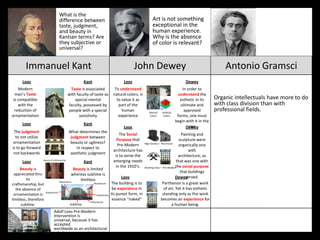 John Dewey Antonio GramsciImmanuel Kant
Organic intellectuals have more to do
with class division than with
professional fields.
Taste is associated
with faculty of taste as
special mental
faculty, possessed by
people with a special
sensitivity
KantLoos
Modern
man’s Taste
is compatible
with the
reduction of
ornamentation
What is the
difference between
taste, judgment,
and beauty in
Kantian terms? Are
they subjective or
universal?
What determines the
judgment between
beauty or ugliness?
In respect to
aesthetic judgment
KantLoos
The judgment
to not utilize
ornamentation
is to go forward
not backwards
Beauty is limited
whereas sublime is
limitless
KantLoos
Beauty is
appreciated thru
its
craftsmanship, but
the absence of
ornamentation is
limitless, therefore
sublime. Sublime.
Historicism.
Historicism.
Historicism.
Historicism.
Beauty in Craftsmanship
Adolf Loos Pre-Modern
Intervention is
universal, because it has
accepted
worldwide as an architectural
solution to our environments.
Historicism.
In order to
understand the
esthetic in its
ultimate and
approved
forms, one must
begin with it in the
raw
DeweyLoos
To understand
natural colors, is
to value it as
part of the
human
experience
Vs.
Natural
Colors
Artificial
Colors
Painting and
sculpture were
organically one
with
architecture, as
that was one with
the social purpose
that buildings
served.
DeweyLoos
The Social
Purpose that
Pre-Modern
architecture has
is to serve the
emerging needs
in the 1910’s.
High Society = Historicism
Working Class = Pre-Modern
Art is not something
exceptional in the
human experience.
Why is the absence
of color is relevant?
Parthenon is a great work
of art. Yet it has esthetic
standing only as the work
becomes an experience for
a human being.
Dewey
The building is to
be experience in
its purest form, in
essence “naked”
Loos
 