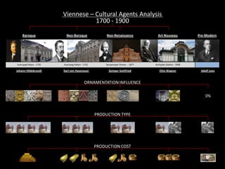 Auerspeg Palace - 1732 Neue Hofburg - 1881 Semperoper Dresen - 1877 Karlsplatz Station - 1898
Art NouveauNeo-RenaissanceNeo-BaroqueBaroque
Johann Hildebrandt Semper GottfriedKarl von Hasenauer Otto Wagner Adolf Loos
Auerspeg Palace - 1732 Auerspeg Palace - 1732
Pre-Modern
Semperoper Dresen - 1877 Karlsplatz Station - 1898
Viennese – Cultural Agents Analysis
1700 - 1900
PRODUCTION COST
PRODUCTION TYPE
ORNAMENTATION INFLUENCE
0%
 