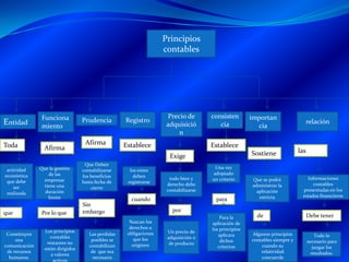 Principios
contables

Entidad
Toda

Funciona
miento
Afirma

Prudencia

Registro

Afirma

Precio de
adquisició
n

Establece

consisten
cia
Establece

Sostiene

Exige
actividad
económica
que debe
ser
realizada

que

Constituyen
una
comunicación
de recursos
humanos.

Que la gestión
de las
empresas
tiene una
duración
limite

Por lo que
Los principios
contables
restantes no
están dirigidos
a valores
activos

Que Deben
contabilizarse
los beneficios
hasta fecha de
cierre

Sin
embargo

Las perdidas
posibles se
contabilizan
de que sea
necesario

los entes
deben
registrarse

todo bien y
derecho debe
contabilizarse

cuando

Una vez
adoptado
un criterio

para
por

Nazcan los
derechos u
obligaciones
que los
originen

importan
cia

Un precio de
adquisición o
de producto

Para la
aplicación de
los principios
aplicara
dichos
criterios

Que se podrá
administrar la
aplicación
estricta

de
Algunos principios
contables siempre y
cuando su
relatividad
concuerde

relación

las

Informaciones
contables
presentadas en los
estados financieros

Debe tener

Todo lo
necesario para
juzgar los
resultados.

 