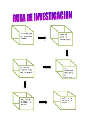 PASOS DE LA INVESTIGACION REFINIRLA.PROCESO DE SELECCIÓN LA MEJORCUADRO DE VALORACION DE LAS PREGUNTAS30 PROBLEMAS (PREGUNTAS DE INVESTIGACIO)LLUVIA DE IDEAS O BRAINSTORMIN.CONFORMACION DE EQUIPOS DE TRABAJO<br />