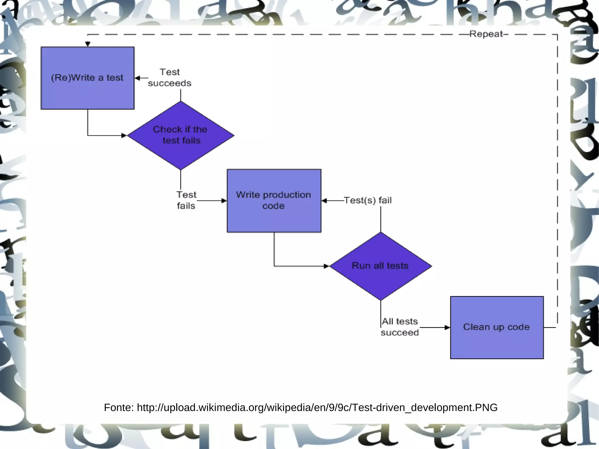 Fonte: http://upload.wikimedia.org/wikipedia/en/9/9c/Test-driven_development.PNG
 