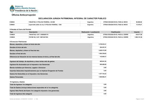 9 Evolucion Patrimonial
Bienes, depósitos y dinero al Inicio del año 3.729.043,41
Deudas al Inicio del año 204.261,91
Bienes, depósitos y dinero al final del año 3.949.312,98
Deudas al final del año 1.804.239,62
Diferencia de Valuación de los mismos bienes al inicio y al final del año 142.664,21
Ingresos del trabajo, de alquileres y otras rentas neto de gastos 465.941,92
Ingresos No alcanzados por el Impuesto a las Ganancias 955.699,98
Bienes recibidos por Herencia, Legado o Donacion 0,00
Importes Deducidos Impositivamente que no Implican Erogación de Fondos 0,00
Gastos No Deducibles en el Impuesto a las Ganancias 1.577.723,42
Gastos Personales 1.080.962,41
10 Ingresos y Gastos
Total de Ingresos 1ra categoría 0,00
Total de Gastos (incluye deducciones especiales de la 1ra categoría) 0,00
Ingreso Neto Renta del Suelo (1ra categoría impuesto a las ganancias) 0,00
Total de Ingresos 2da categoría 0,00
COMUN TARJETAS, CI POLICIA FEDERAL: 321456 Argentina OTRAS DEUDAS EN EL PAIS AL INICIO 68.609,56
COMUN supervielle saldo cta cte, CI POLICIA FEDERAL: 1236 Argentina OTRAS DEUDAS EN EL PAIS AL INICIO 13.476,47
8 Deudas al Cierre del Período
Tipo Descripción Radicación / Localización Clasificación Importe
COMUN TARJETAS, CUIT: 33500005179 Argentina OTRAS DEUDAS EN EL PAIS AL CIERRE 108.077,66
COMUN PAYNE SA, CUIT: 30673427363 Argentina OTRAS DEUDAS EN EL PAIS AL CIERRE 1.696.161,96
Página 4 de 6Fecha de Emisión: 31/05/2016 13:38:35 v: 104
Oficina Anticorrupción
DECLARACION JURADA PATRIMONIAL INTEGRAL DE CARACTER PUBLICO
 