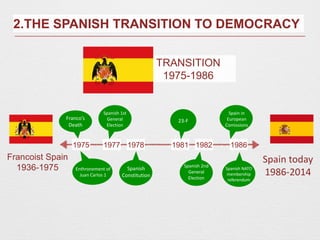 TRANSITION
1975-1986
2.THE SPANISH TRANSITION TO DEMOCRACY
Francoist Spain
1936-1975
Spain today
1986-2014
Franco’s
Death
1975 1977 1978 1981 1982 1986
Enthronement of
Juan Carlos 1
Franco’s
Death
Spanish
Constitution
Spanish 1st
General
Election
23-F
Spanish 2nd
General
Election
Spanish NATO
membership
referendum
Spain in
European
Comissions
 