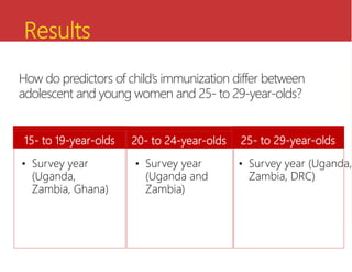 Results
15- to 19-year-olds
• Survey year
(Uganda,
Zambia, Ghana)
• Survey year (Uganda,
Zambia, DRC)
20- to 24-year-olds
...
