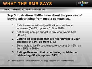 Top 5 frustrations SMBs have about the process of buying advertising from media companies... Rate increases without justification or audience increases (54.0%, up from 51% in 2010) Not having enough budget to buy what works best (45.4%) Getting ad proposals that are not relevant to your business (44.5%, up from 37%) Being able to justify cost/measure success (41.6%, up from 35% in 2010) Ratings/Research that is confusing, outdated or misleading (39.4%, up from 31%) 2011 Small Business Marketing Forecast, Ad-ology Research (n=752 SMB Owners) ABOUT BUYING ADVERTISING IN 2011 WHAT THE SMB SAYS 