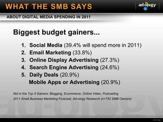 Biggest budget gainers... Social Media  (39.4% will spend more in 2011) Email Marketing  (33.8%) Online Display Advertising  (27.3%) Search Engine Advertising  (24.6%) Daily Deals  (20.9%) Mobile Apps or Advertising  (20.9%) Not in the Top 5 Gainers: Blogging, Ecommerce, Online Video, Podcasting 2011 Small Business Marketing Forecast, Ad-ology Research (n=752 SMB Owners) ABOUT DIGITAL MEDIA SPENDING IN 2011 WHAT THE SMB SAYS 