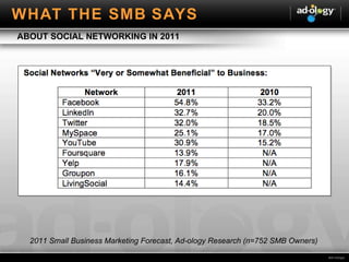ABOUT SOCIAL NETWORKING IN 2011 2011 Small Business Marketing Forecast, Ad-ology Research (n=752 SMB Owners) WHAT THE SMB SAYS 