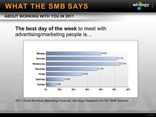 The best day of the week  to meet with advertising/marketing people is… 2011 Small Business Marketing Forecast, Ad-ology Research (n=752 SMB Owners) ABOUT WORKING WITH YOU IN 2011 WHAT THE SMB SAYS 
