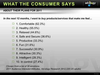 1. Comfortable (62.3%) 2. Healthy (55.5%) 3. Relaxed (44.6%) 4. Safe and Secure (36.6%) 5. Productive (33.3%) 6. Fun (31.6%) 7. Successful (30.9%) 8. Attractive (30.3%) 9. Intelligent (28.3%) 10. In control (27.4%) Chosen from a list of 30 emotions. 2011 Audience Interests+Attitudes, Ad-ology Research (N=2,226 US adults) In the next 12 months, I want to buy products/services that make me feel… ABOUT THEIR PLANS FOR 2011 WHAT THE CONSUMER SAYS 