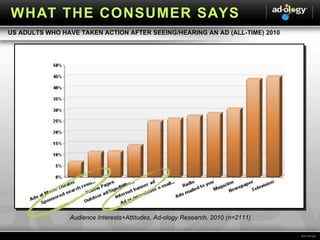 Audience Interests+Attitudes, Ad-ology Research, 2010 (n=2111) US ADULTS WHO HAVE TAKEN ACTION AFTER SEEING/HEARING AN AD (ALL-TIME) 2010 WHAT THE CONSUMER SAYS 