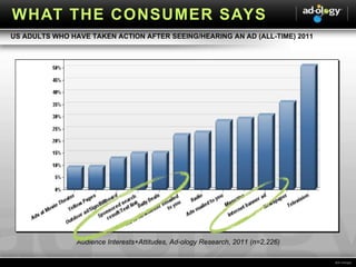 Audience Interests+Attitudes, Ad-ology Research, 2011 (n=2,226) US ADULTS WHO HAVE TAKEN ACTION AFTER SEEING/HEARING AN AD (ALL-TIME) 2011 WHAT THE CONSUMER SAYS 