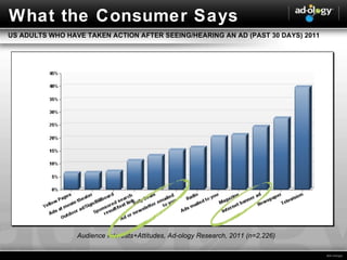 Audience Interests+Attitudes, Ad-ology Research, 2011 (n=2,226) What the Consumer Says US ADULTS WHO HAVE TAKEN ACTION AFTER SEEING/HEARING AN AD (PAST 30 DAYS) 2011 