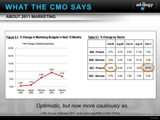 ABOUT 2011 MARKETING Optimistic, but now more cautiously so. WHAT THE CMO SAYS CMO Survey, February 2011, Duke University/AMA (n=421 CMOs) 