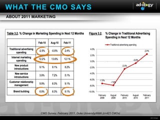 ABOUT 2011 MARKETING WHAT THE CMO SAYS CMO Survey, February 2011, Duke University/AMA (n=421 CMOs) 