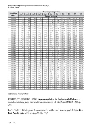 Métodos Físico-Químicos para Análise de Alimentos - 4ª Edição
1ª Edição Digital
838 - IAL
Densidade
a 15ºC
Porcentagem de gordura
3,0 3,1 3,2 3,3 3,4 3,5 3,6 3,7 3,8 3,9 4,0
Extrato seco total
1,0314 11,71 11,83 11,95 12,07 12,19 12,31 12,43 12,55 12,67 12,79 12,91
1,0315 11,74 11,86 11,98 12,10 12,22 12,34 12,46 12,58 12,70 12,82 12,94
1,0316 11,76 11,88 12,00 12,12 12,24 12,36 12,48 12,60 12,72 12,84 12,96
1,0317 11,79 11,91 12,03 12,15 12,27 12,39 12,51 12,63 12,75 12,87 12,99
1,0318 11,81 11,93 12,05 12,17 12,29 12,41 12,53 12,65 12,77 12,89 13,01
1,0319 11,84 11,96 12,08 12,20 12,32 12,44 12,56 12,68 12,80 12,92 13,04
1,0320 11,86 11,98 12,10 12,22 12,34 12,46 12,58 12,70 12,82 12,94 13,06
1,0321 11,89 12,01 12,13 12,25 12,37 12,49 12,61 12,73 12,85 12,97 13,09
1,0322 11,91 12,03 12,15 12,27 12,39 12,51 12,63 12,75 12,87 12,99 13,11
1,0323 11,94 12,06 12,18 12,30 12,42 12,54 12,66 12,78 12,90 13,02 13,14
1,0324 11,96 12,08 12,20 12,32 12,44 12,56 12,68 12,80 12,92 13,04 13,16
1,0325 11,99 12,11 12,23 12,35 12,47 12,59 12,71 12,83 12,95 13,07 13,19
1,0326 12,01 12,13 12,25 12,37 12,49 12,61 12,73 12,85 12,97 13,09 13,21
1,0327 12,04 12,16 12,28 12,40 12,52 12,64 12,76 12,88 13,00 13,12 13,24
1,0328 12,06 12,18 12,30 12,42 12,54 12,66 12,78 12,90 13,02 13,14 13,26
1,0329 12,09 12,21 12,33 12,45 12,57 12,69 12,81 12,93 13,05 13,17 13,29
1,0330 12,11 12,23 12,35 12,47 12,59 12,71 12,83 12,95 13,07 13,19 13,31
1,0331 12,14 12,26 12,38 12,50 12,62 12,74 12,86 12,98 13,10 13,22 13,34
1,0332 12,16 12,28 12,40 12,52 12,64 12,76 12,88 13,00 13,12 13,24 13,36
1,0333 12,19 12,31 12,43 12,55 12,67 12,79 12,91 13,03 13,15 13,27 13,39
1,0334 12,21 12,33 12,45 12,57 12,69 12,81 12,93 13,05 13,17 13,29 13,41
1,0335 12,24 12,36 12,48 12,60 12,72 12,84 12,96 13,08 13,20 13,32 13,44
1,0336 12,26 12,38 12,50 12,62 12,74 12,86 12,98 13,10 13,22 13,34 13,46
1,0337 12,29 12,41 12,53 12,65 12,77 12,89 13,01 13,13 13,25 13,37 13,49
1,0338 12,31 12,43 12,55 12,67 12,79 12,91 13,03 13,15 13,27 13,39 13,51
1,0339 12,34 12,46 12,58 12,70 12,82 12,94 13,06 13,18 13,30 13,42 13,54
1,0340 12,36 12,48 12,60 12,72 12,84 12,96 13,08 13,20 13,32 13,44 13,56
1,0341 12,39 12,51 12,63 12,75 12,87 12,99 13,11 13,23 13,35 13,47 13,59
1,0342 12,41 12,53 12,65 12,77 12,89 13,01 13,13 13,25 13,37 13,49 13,61
1,0343 12,44 12,56 12,68 12,80 12,92 13,04 13,16 13,28 13,40 13,52 13,64
1,0344 12,46 12,58 12,70 12,82 12,94 13,06 13,18 13,30 13,42 13,54 13,66
1,0345 12,49 12,61 12,73 12,85 12,97 13,09 13,21 13,33 13,45 13,57 13,69
1,0346 12,41 12,63 12,75 12,87 12,99 13,11 13,23 13,35 13,47 13,59 13,71
1,0347 12,54 12,66 12,78 12,90 13,02 13,14 13,26 13,38 13,50 13,62 13,74
1,0348 12,56 12,68 12,80 12,92 13,04 13,16 13,28 13,40 13,52 13,64 13,76
1,0349 12,59 12,71 12,83 12,95 13,07 13,19 13,31 13,43 13,55 13,67 13,79
1,0350 12,61 12,73 12,85 12,97 13,09 13,21 13,33 13,45 13,57 13,69 13,81
Referências bibliográficas
INSTITUTO ADOLFO LUTZ. Normas Analíticas do Instituto Adolfo Lutz. v. 1:
Métodos químicos e físicos para análise de alimentos, 3. ed. São Paulo: IMESP, 1985, p.
205.
PAOLONE, L. Tabela para a determinação do resíduo seco (extrato seco) do leite. Rev.
Inst. Adolfo Lutz, v.17, n.1/2, p.59-70, 1957.
 