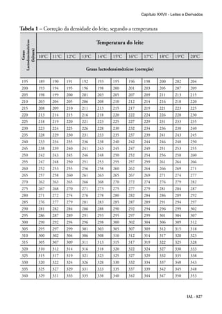 IAL - 827
Tabela 1 – Correção da densidade do leite, segundo a temperatura
Graus
Lactodensimétricos
(leitura)
Temperatura do leite
10°C 11°C 12°C 13°C 14°C 15°C 16°C 17°C 18°C 19°C 20°C
Graus lactodensimétricos (correção)
195 189 190 191 192 193 195 196 198 200 202 204
200 193 194 195 196 198 200 201 203 205 207 209
205 198 199 200 201 203 205 207 209 211 213 215
210 203 204 205 206 208 210 212 214 216 218 220
215 208 209 210 211 213 215 217 219 221 223 225
220 213 214 215 216 218 220 222 224 226 228 230
225 218 219 220 221 223 225 227 229 231 233 235
230 223 224 225 226 228 230 232 234 236 238 240
235 228 229 230 231 233 235 237 239 241 243 245
240 233 234 235 236 238 240 242 244 246 248 250
245 238 239 240 241 243 245 247 249 251 253 255
250 242 243 245 246 248 250 252 254 256 258 260
255 247 248 250 251 253 255 257 259 261 264 266
260 252 253 255 256 258 260 262 264 266 269 271
265 257 258 260 261 263 265 267 269 271 274 277
270 262 263 265 266 268 270 272 274 276 279 282
275 267 268 270 271 273 275 277 279 281 284 287
280 271 272 274 276 278 280 282 284 286 289 292
285 276 277 279 281 283 285 287 289 291 294 297
290 281 282 284 286 288 290 292 294 296 299 302
295 286 287 289 291 293 295 297 299 301 304 307
300 290 292 294 296 298 300 302 304 306 309 312
305 295 297 299 301 303 305 307 309 312 315 318
310 300 302 304 306 308 310 312 314 317 320 323
315 305 307 309 311 313 315 317 319 322 325 328
320 310 312 314 316 318 320 322 324 327 330 333
325 315 317 319 321 323 325 327 329 332 335 338
330 320 322 324 326 328 330 332 334 337 340 343
335 325 327 329 331 333 335 337 339 342 345 348
340 329 331 333 335 338 340 342 344 347 350 353
Capítulo XXVII - Leites e Derivados
 