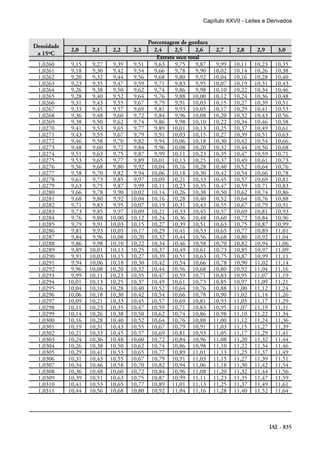 IAL - 835
Densidade
a 15ºC
Porcentagem de gordura
2,0 2,1 2,2 2,3 2,4 2,5 2,6 2,7 2,8 2,9 3,0
Extrato seco total
1,0260 9,15 9,27 9,39 9,51 9,63 9,75 9,87 9,99 10,11 10,23 10,35
1,0261 9,18 9,30 9,42 9,54 9,66 9,78 9,90 10,02 10,14 10,26 10,38
1,0262 9,20 9,32 9,44 9,56 9,68 9,80 9,92 10,04 10,16 10,28 10,40
1,0263 9,23 9,35 9,47 9,59 9,71 9,83 9,95 10,07 10,19 10,31 10,43
1,0264 9,26 9,38 9,50 9,62 9,74 9,86 9,98 10,10 10,22 10,34 10,46
1,0265 9,28 9,40 9,52 9,64 9,76 9,88 10,00 10,12 10,24 10,36 10,48
1,0266 9,31 9,43 9,55 9,67 9,79 9,91 10,03 10,15 10,27 10,39 10,51
1,0267 9,33 9,45 9,57 9,69 9,81 9,93 10,05 10,17 10,29 10,41 10,53
1,0268 9,36 9,48 9,60 9,72 9,84 9,96 10,08 10,20 10,32 10,43 10,56
1,0269 9,38 9,50 9,62 9,74 9,86 9,98 10,10 10,22 10,34 10,46 10,58
1,0270 9,41 9,53 9,65 9,77 9,89 10,01 10,13 10,25 10,37 10,49 10,61
1,0271 9,43 9,55 9,67 9,79 9,91 10,03 10,15 10,27 10,39 10,51 10,63
1,0272 9,46 9,58 9,70 9,82 9,94 10,06 10,18 10,30 10,42 10,54 10,66
1,0273 9,48 9,60 9,72 9,84 9,96 10,08 10,20 10,32 10,44 10,56 10,68
1,0274 9,51 9,63 9,75 9,87 9,99 10,11 10,23 10,35 10,47 10,59 10,71
1,0275 9,53 9,65 9,77 9,89 10,01 10,13 10,25 10,37 10,49 10,61 10,73
1,0276 9,56 9,68 9,80 9,92 10,04 10,16 10,28 10,40 10,52 10,64 10,76
1,0277 9,58 9,70 9,82 9,94 10,06 10,18 10,30 10,42 10,54 10,66 10,78
1,0278 9,61 9,73 9,85 9,97 10,09 10,21 10,33 10,45 10,57 10,69 10,81
1,0279 9,63 9,75 9,87 9,99 10,11 10,23 10,35 10,47 10,59 10,71 10,83
1,0280 9,66 9,78 9,90 10,02 10,14 10,26 10,38 10,50 10,62 10,74 10,86
1,0281 9,68 9,80 9,92 10,04 10,16 10,28 10,40 10,52 10,64 10,76 10,88
1,0282 9,71 9,83 9,95 10,07 10,19 10,31 10,43 10,55 10,67 10,79 10,91
1,0283 9,73 9,85 9,97 10,09 10,21 10,33 10,45 10,57 10,69 10,81 10,93
1,0284 9,76 9,88 10,00 10,12 10,24 10,36 10,48 10,60 10,72 10,84 10,96
1,0285 9,79 9,91 10,03 10,15 10,27 10,39 10,51 10,63 10,75 10,87 10,99
1,0286 9,81 9,93 10,05 10,17 10,29 10,41 10,53 10,65 10,77 10,89 11,01
1,0287 9,84 9,96 10,08 10,20 10,32 10,44 10,56 10,68 10,80 10,92 11,04
1,0288 9,86 9,98 10,10 10,22 10,34 10,46 10,58 10,70 10,82 10,94 11,06
1,0289 9,89 10,01 10,13 10,25 10,37 10,49 10,61 10,73 10,85 10,97 11,09
1,0290 9,91 10,03 10,15 10,27 10,39 10,51 10,63 10,75 10,87 10,99 11,11
1,0291 9,94 10,06 10,18 10,30 10,42 10,54 10,66 10,78 10,90 11,02 11,14
1,0292 9,96 10,08 10,20 10,32 10,44 10,56 10,68 10,80 10,92 11,04 11,16
1,0293 9,99 10,11 10,23 10,35 10,47 10,59 10,71 10,83 10,95 11,07 11,19
1,0294 10,01 10,13 10,25 10,37 10,49 10,61 10,73 10,85 10,97 11,09 11,21
1,0295 10,04 10,16 10,28 10,40 10,52 10,64 10,76 10,88 11,00 11,12 11,24
1,0296 10,06 10,18 10,30 10,42 10,54 10,66 10,78 10,90 11,02 11,14 11,26
1,0297 10,09 10,21 10,33 10,45 10,57 10,69 10,81 10,93 11,05 11,17 11,29
1,0298 10,11 10,23 10,35 10,47 10,59 10,71 10,83 10,95 11,07 11,19 11,31
1,0299 10,14 10,26 10,38 10,50 10,62 10,74 10,86 10,98 11,10 11,22 11,34
1,0300 10,16 10,28 10,40 10,52 10,64 10,76 10,88 11,00 11,12 11,24 11,36
1,0301 10,19 10,31 10,43 10,55 10,67 10,79 10,91 11,03 11,15 11,27 11,39
1,0302 10,21 10,33 10,45 10,57 10,69 10,81 10,93 11,05 11,17 11,29 11,41
1,0303 10,24 10,36 10,48 10,60 10,72 10,84 10,96 11,08 11,20 11,32 11,44
1,0304 10,26 10,38 10,50 10,62 10,74 10,86 10,98 11,10 11,22 11,34 11,46
1,0305 10,29 10,41 10,53 10,65 10,77 10,89 11,01 11,13 11,25 11,37 11,49
1,0306 10,31 10,43 10,55 10,67 10,79 10,91 11,03 11,15 11,27 11,39 11,51
1,0307 10,34 10,46 10,58 10,70 10,82 10,94 11,06 11,18 11,30 11,42 11,54
1,0308 10,36 10,48 10,60 10,72 10,84 10,96 11,08 11,20 11,32 11,44 11,56
1,0309 10,39 10,51 10,63 10,75 10,87 10,99 11,11 11,23 11,35 11,47 11,59
1,0310 10,41 10,53 10,65 10,77 10,89 11,01 11,13 11,25 11,37 11,49 11,61
1,0311 10,44 10,56 10,68 10,80 10,92 11,04 11,16 11,28 11,40 11,52 11,64
Capítulo XXVII - Leites e Derivados
 