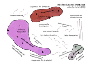 Hochschullandschaft 2035
                                    Kooperation mit Wirtschaft                             Adomßent et al. (2008)

                                                                                  4
                                                                                  4
                                                  3
                                                3
Problemorientierung                                Singuläre ange-                             Hohes Ausmaß des
                                                 wandte Forschung                              Globalen Wandels



                                                      Diskontinuierliche
                1
                1                                     Berufsbiographien

              Intensive
             Kooperation                                     Hohe externe Evaluation
               6
                                                        Hohe Studierendenzahlen         Keine Kooperation
            6


                   22

                                                                                                       7

                                                        5    5

                                                                                                8
  Adomßent / Hochschule, Forschung und Nachhaltigkeit 2030                                      02.12.2011    4
                                        Kooperation mit Gesellschaft
 