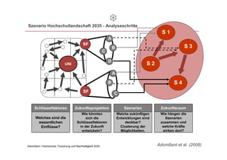 Szenario Hochschullandschaft 2035 - Analyseschritte
                                                                                              S1
                                                               A
                                           SF
                                                                   B                                     S3
                                                           C

                                                               D
                            UNI                                                        S2
                                                                   A

                                                               B                                    S4
                                           SF                      C


     Schlüsselfaktoren              Zukunftsprojektion                     Szenarien         Zukunftsraum
                                         Wie könnten                   Welche zukünftigen    Wie hängen die
      Welches sind die                     sich die                    Entwicklungen sind      Szenarien
       wesentlichen                   Schlüsselfaktoren                     denkbar?         zusammen und
        Einflüsse?                      in der Zukunft                   Clusterung der       welche Kräfte
                                         entwickeln?                     Möglichkeiten.       wirken dort?



Adomßent / Hochschule, Forschung und Nachhaltigkeit 2030                                    Adomßent et al. (2008)
                                                                                                  02.12.2011     5
 