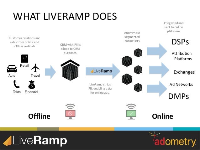 adometry liveramp webinar deck the missing link liveramp