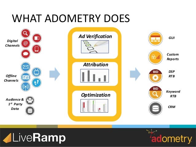 adometry by google Adometry - LiveRamp Webinar Deck: The Missing Link adometry by google Adometry - LiveRamp Webinar Deck: The Missing Link