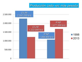 PPrroodduucccciióónn ccaaddaa vveezz mmááss ppeessaaddaa 
CC//LL//MM 
22..226622..220000 bb//dd 
CC//LL//MM 
11..222222..000000 bb//dd 
PP//XXPP 
11..006666..990000 bb//dd 
PP//XXPP 
11..667777..000000 bb//dd 
 