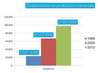 CCoossttooss ttoottaalleess ddee pprroodduucccciióónn ccrreecciieenntteess 
9977..662233 MMMM$$ 
6677..003377 MMMM$$ 
2233..662277 MMMM$$ 
 