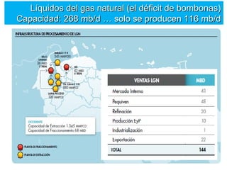 Líquidos del gas nnaattuurraall ((eell ddééffiicciitt ddee bboommbboonnaass)) 
CCaappaacciiddaadd: 226688 mmbb//dd …… ssoolloo ssee pprroodduucceenn 111166 mmbb//dd 
 