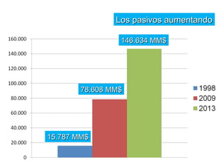 LLooss ppaassiivvooss aauummeennttaannddoo 
114466..663344 MMMM$$ 
7788..660088 MMMM$$ 
1155..778877 MMMM$$ 
 