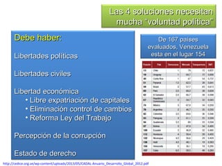 LLaass 44 ssoolluucciioonneess nneecceessiittaann 
mmuucchhaa ““vvoolluunnttaadd ppoollííttiiccaa”” 
DDeebbee hhaabbeerr:: 
LLiibbeerrttaaddeess ppoollííttiiccaass 
LLiibbeerrttaaddeess cciivviilleess 
LLiibbeerrttaadd eeccoonnóómmiiccaa 
• LLiibbrree eexxppaattrriiaacciióónn ddee ccaappiittaalleess 
• EElliimmiinnaacciióónn ccoonnttrrooll ddee ccaammbbiiooss 
• RReeffoorrmmaa LLeeyy ddeell TTrraabbaajjoo 
PPeerrcceeppcciióónn ddee llaa ccoorrrruuppcciióónn 
EEssttaaddoo ddee ddeerreecchhoo 
DDee 116677 ppaaíísseess 
eevvaalluuaaddooss, VVeenneezzuueellaa 
eessttaa eenn eell lluuggaarr 115544 
http://cedice.org.ve/wp-content/uploads/2013/05/CADAL-Anuario_Desarrollo_Global_2012.pdf 
 