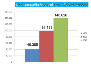 Una compañía hhiippeerrttrrooffiiaaddaa –– FFuueerrzzaa LLaabboorraall 
40.385 
140.626 
98.133 
 