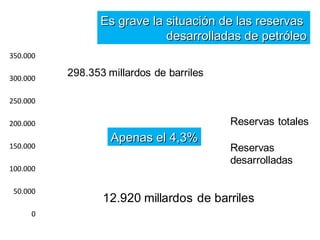 EEss ggrraavvee llaa ssiittuuaacciióónn ddee llaass rreesseerrvvaass 
ddeessaarrrroollllaaddaass ddee ppeettrróólleeoo 
350.000 
300.000 
250.000 
200.000 
150.000 
100.000 
50.000 
0 
Reservas totales 
Reservas 
desarrolladas 
298.353 millardos de barriles 
AAppeennaass eell 44,,33%% 
12.920 millardos de barriles 
 