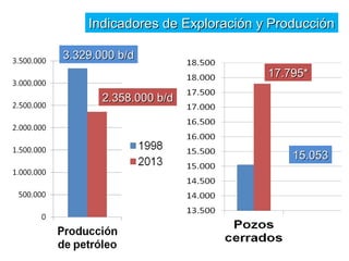 Indicadores ddee EExxpplloorraacciióónn yy PPrroodduucccciióónn 
33..332299..000000 bb//dd 
22..335588..000000 bb//dd 
1177..779955** 
1155..005533 
 