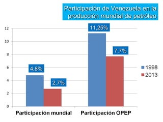 PPaarrttiicciippaacciióónn ddee VVeenneezzuueellaa eenn llaa 
pprroodduucccciióónn mmuunnddiiaall ddee ppeettrróólleeoo 
44,,88%% 
22,,77%% 
1111,,2255%% 
77,,77%% 
 