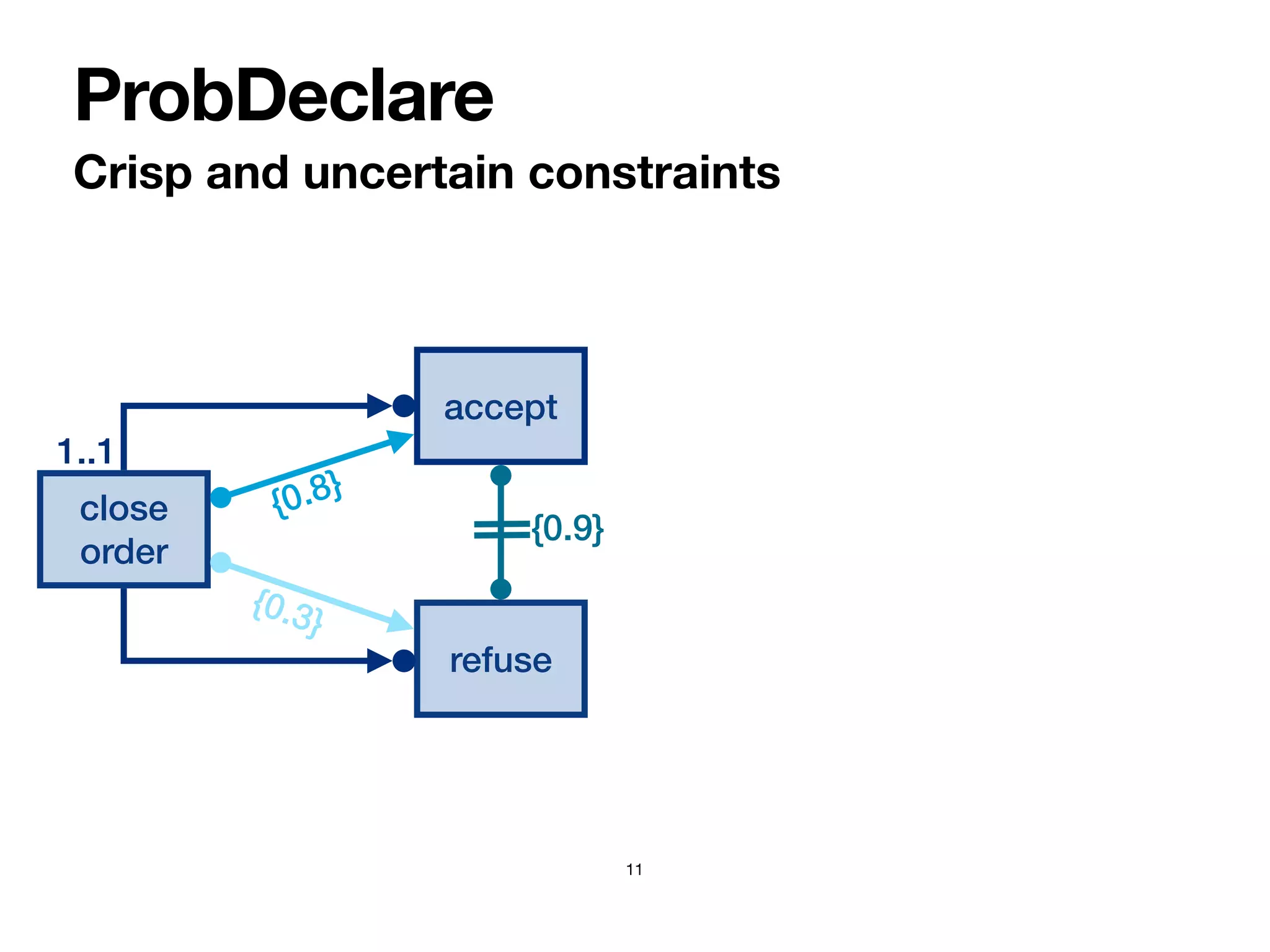 Crisp and uncertain constraints
ProbDeclare
11
close
order
1..1
accept
refuse
{0.8}
{0.3}
{0.9}
 