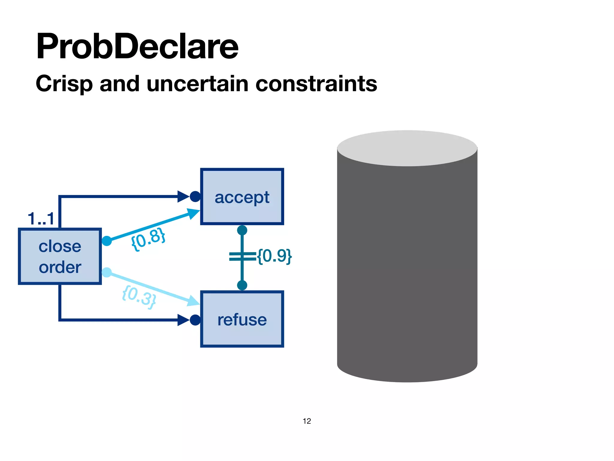 Crisp and uncertain constraints
ProbDeclare
12
close
order
1..1
accept
refuse
{0.8}
{0.3}
{0.9}
 
