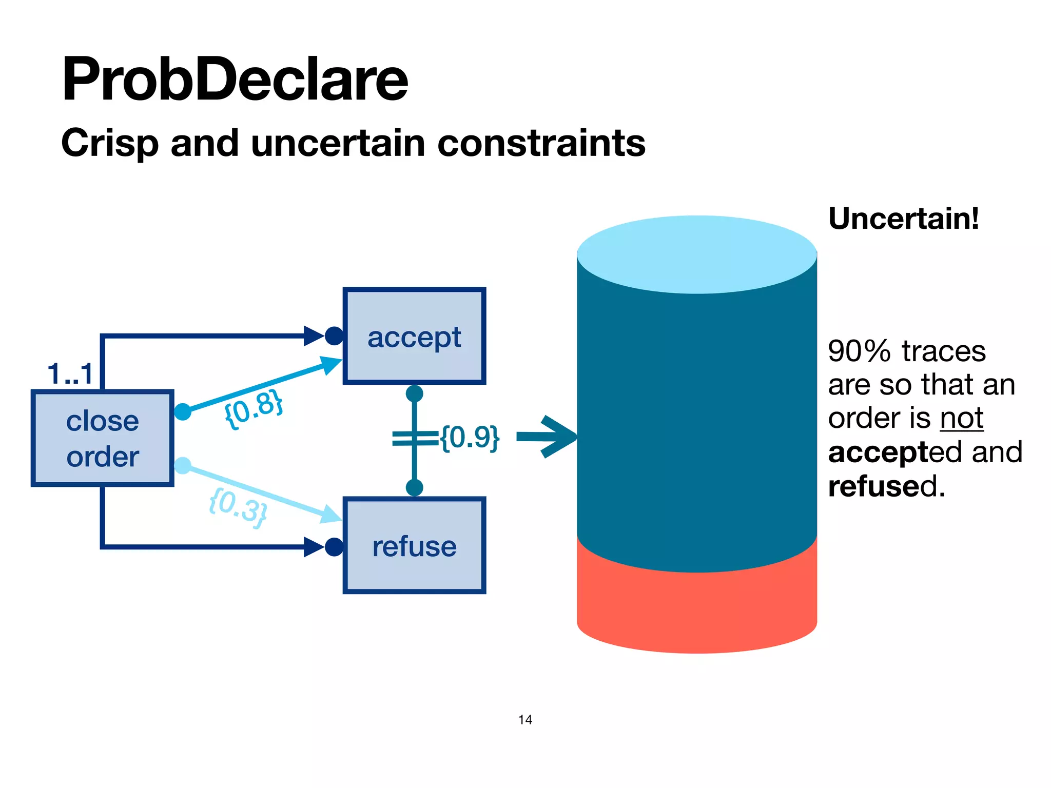 Crisp and uncertain constraints
ProbDeclare
14
close
order
1..1
accept
refuse
{0.8}
{0.3}
{0.9}
Uncertain!
90% traces
are so that an
order is not
accepted and
refused.

In 10% traces
the seller
changes their
mind
 