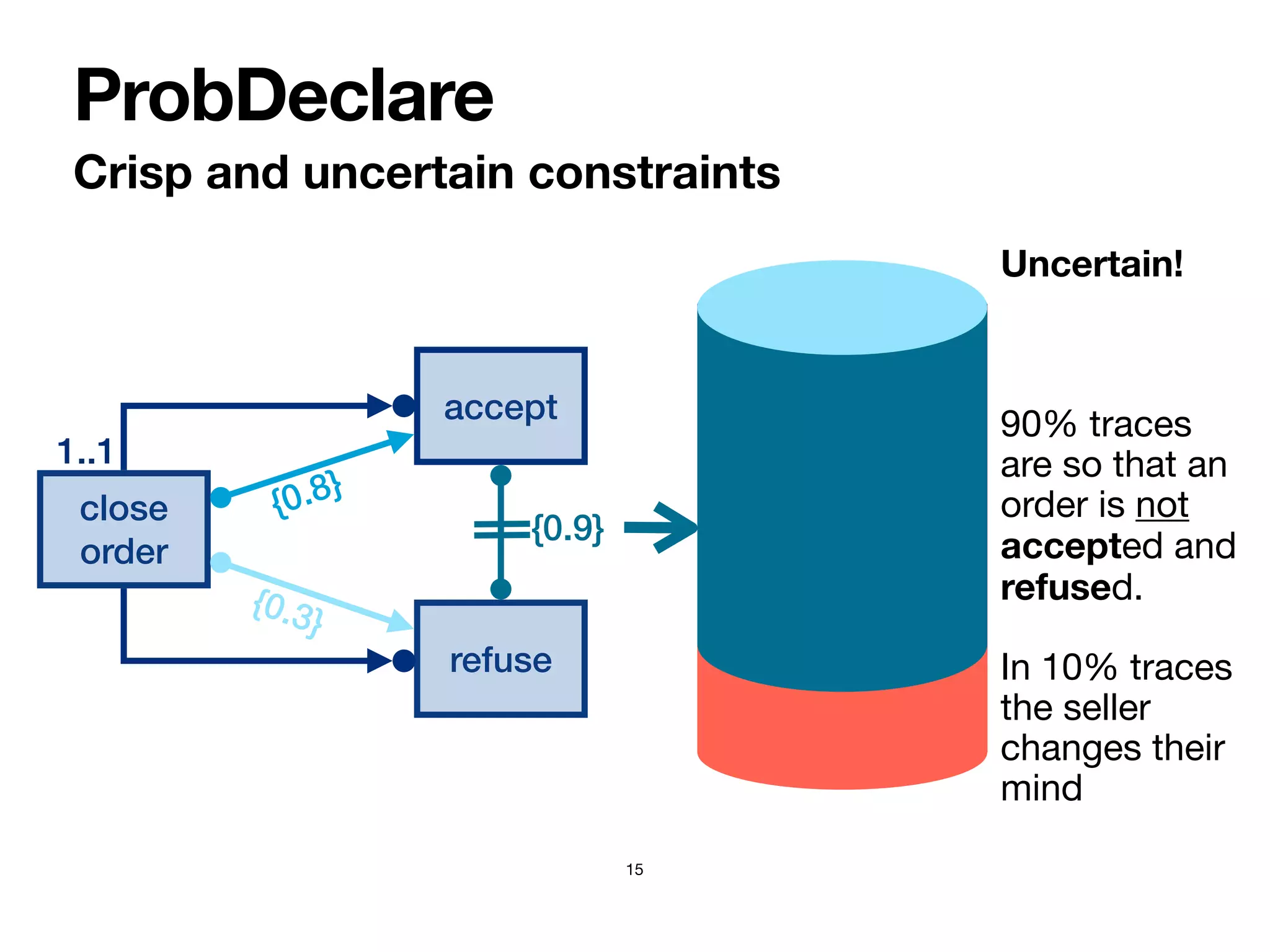 Crisp and uncertain constraints
ProbDeclare
15
close
order
1..1
accept
refuse
Uncertain!
90% traces
are so that an
order is not
accepted and
refused.

In 10% traces
the seller
changes their
mind
{0.8}
{0.3}
{0.9}
 
