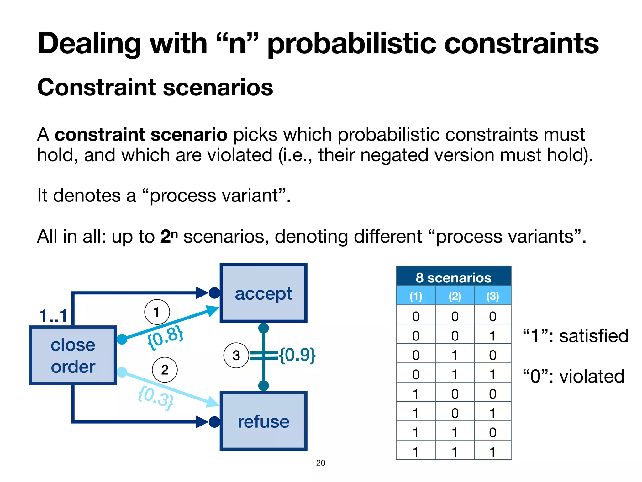 A constraint scenario picks which probabilistic constraints must
hold, and which are violated (i.e., their negated version must hold).

It denotes a “process variant”.

All in all: up to 2n scenarios, denoting di
ff
erent “process variants”.
Constraint scenarios
Dealing with “n” probabilistic constraints
20
close
order
1..1
accept
refuse
{0.8}
{0.3}
{0.9}
1
2
3
8 scenarios
(1) (2) (3)
0 0 0
0 0 1
0 1 0
0 1 1
1 0 0
1 0 1
1 1 0
1 1 1
“1”: satis
fi
ed

“0”: violated
 