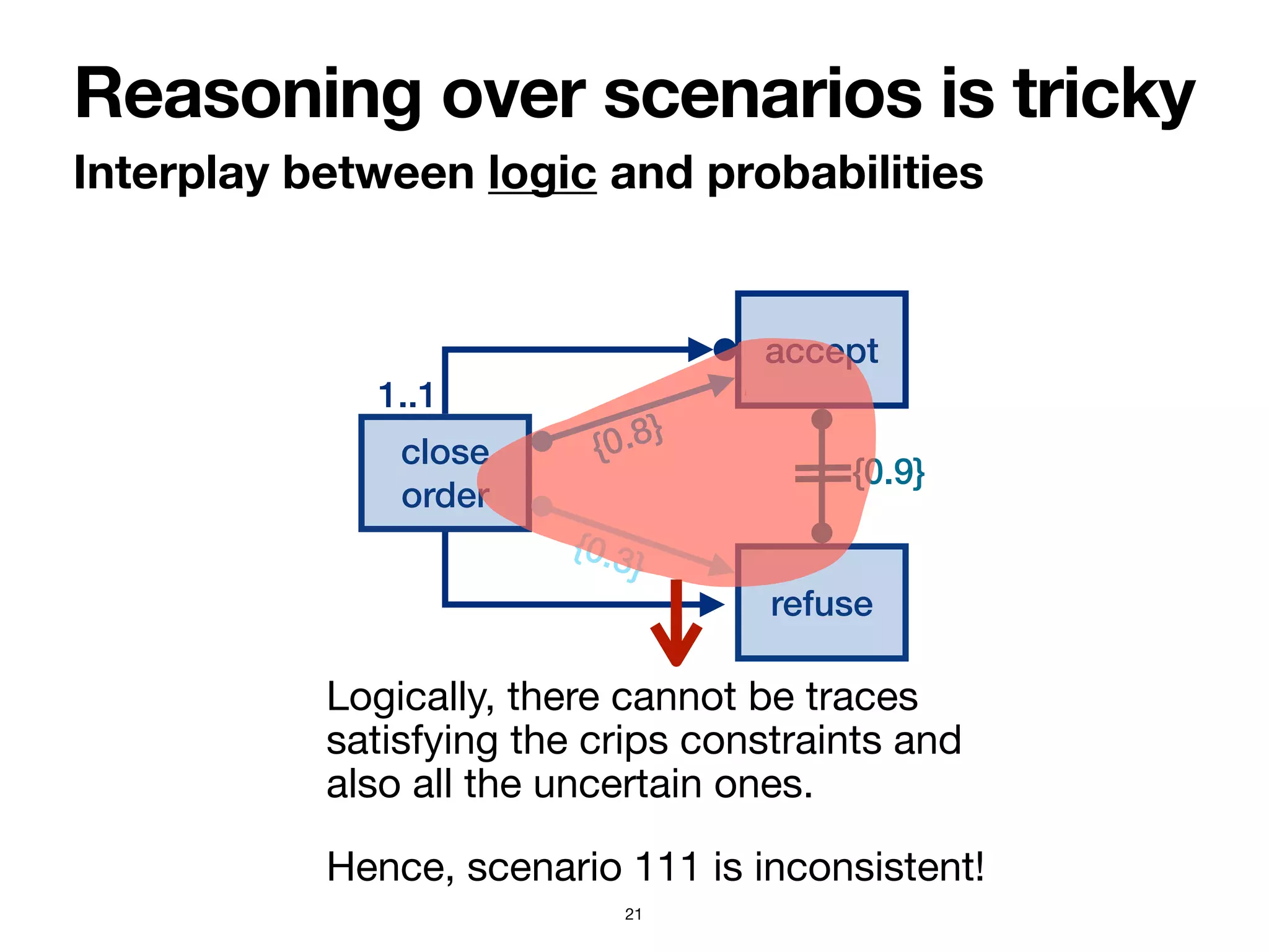 Interplay between logic and probabilities
Reasoning over scenarios is tricky
21
close
order
1..1
accept
refuse
{0.8}
{0.3}
{0.9}
Logically, there cannot be traces
satisfying the crips constraints and
also all the uncertain ones.

Hence, scenario 111 is inconsistent!
 