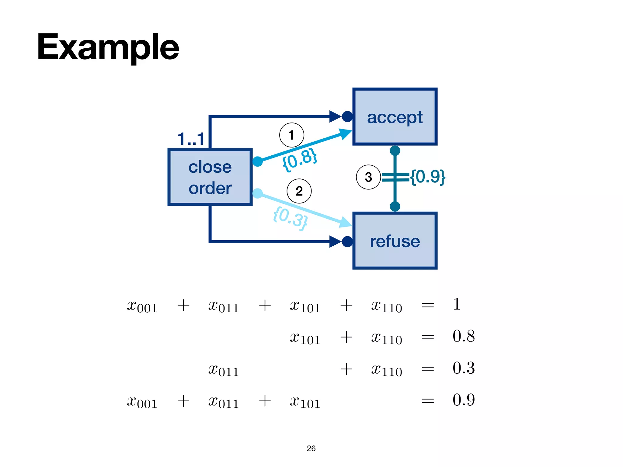 Example
26
close
order
1..1
accept
refuse
{0.8}
{0.3}
{0.9}
1
2
3
sign
consent
close
order
1..∗
{0.8} 1
{0.1} 2
1 2 consistent?
S00 ¬sign U close ✸(close ∧ ¬©✸sign) yes
S01 ¬sign U close ✷(close → ©✸sign) yes
S10 ¬close W sign ✸(close ∧ ¬©✸sign) yes
S11 ¬close W sign ✷(close → ©✸sign) yes
Figure 2: A ProbDeclare model and its 4 constraint scenarios.
once the variables above are removed (being them all equal to 0):
x001 + x011 + x101 + x110 = 1
x101 + x110 = 0.8
x011 + x110 = 0.3
x001 + x011 + x101 = 0.9
It is easy to see that this system of equations admits only one solution: x001 = 0,
x = 0.2, x = 0.7, x = 0.1. This solution witnesses that scenario S
 
